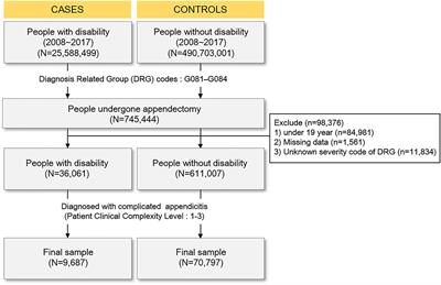 Complicated Appendicitis Among Adults With and Without Disabilities: A Cross-Sectional Nationwide Study in South Korea